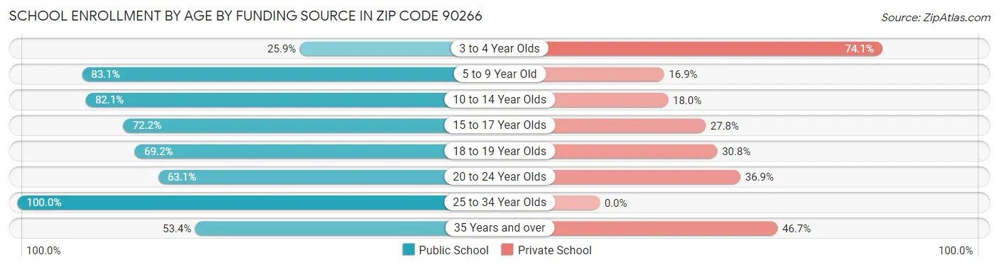 School Enrollment by Age by Funding Source in Zip Code 90266