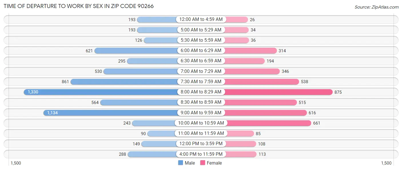 Time of Departure to Work by Sex in Zip Code 90266
