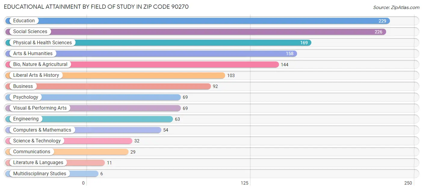 Educational Attainment by Field of Study in Zip Code 90270