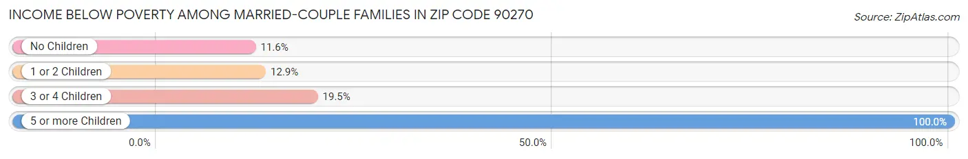 Income Below Poverty Among Married-Couple Families in Zip Code 90270