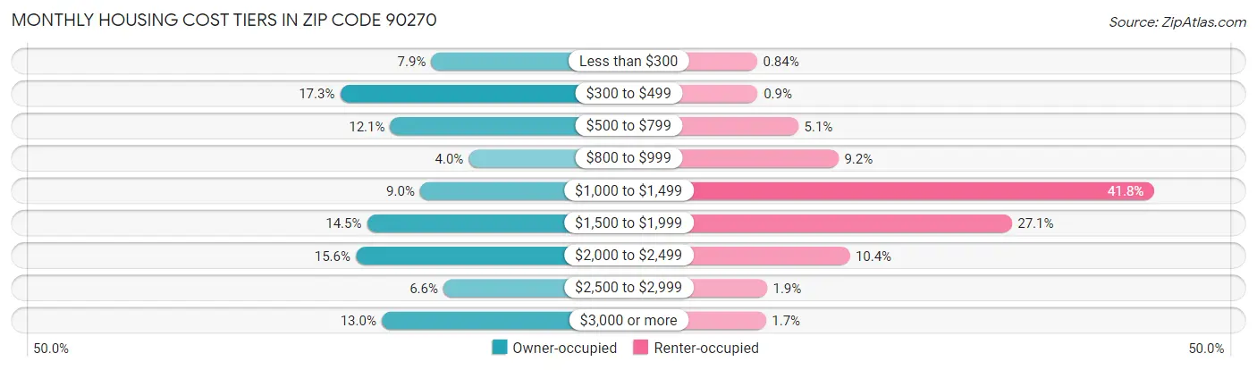 Monthly Housing Cost Tiers in Zip Code 90270