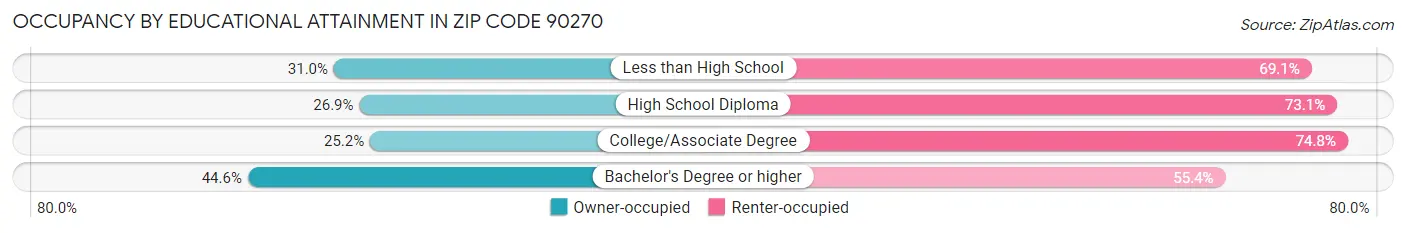 Occupancy by Educational Attainment in Zip Code 90270