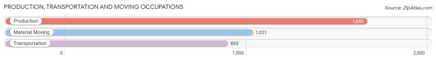 Production, Transportation and Moving Occupations in Zip Code 90270