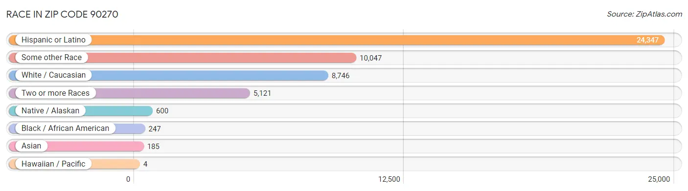 Race in Zip Code 90270