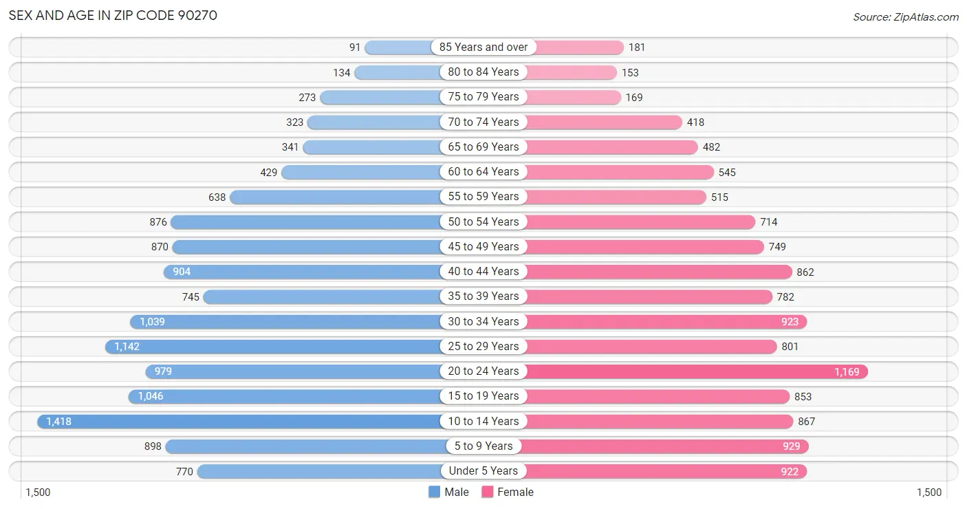 Sex and Age in Zip Code 90270