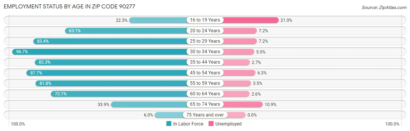 Employment Status by Age in Zip Code 90277