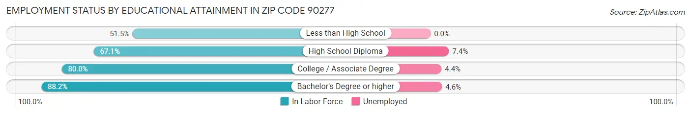Employment Status by Educational Attainment in Zip Code 90277