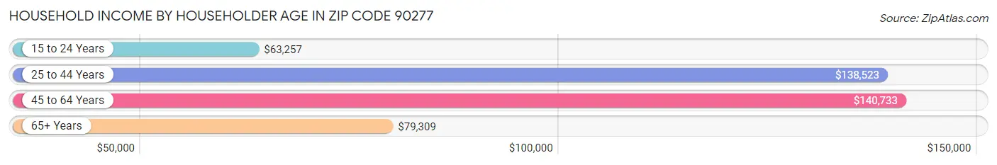 Household Income by Householder Age in Zip Code 90277