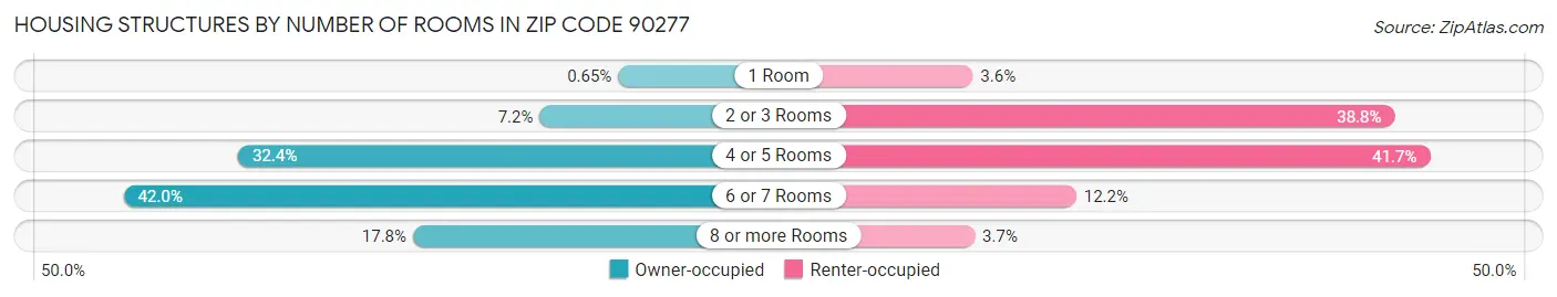 Housing Structures by Number of Rooms in Zip Code 90277