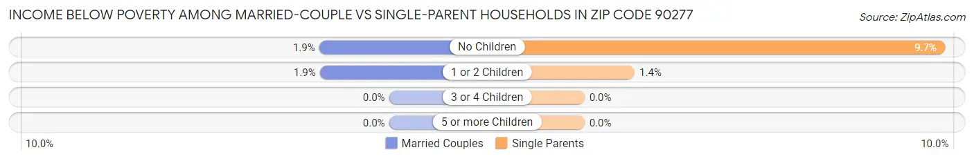 Income Below Poverty Among Married-Couple vs Single-Parent Households in Zip Code 90277