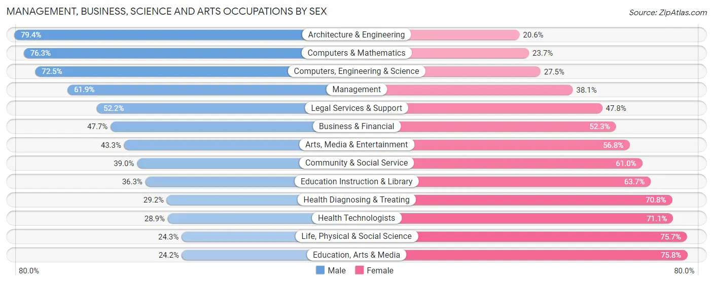 Management, Business, Science and Arts Occupations by Sex in Zip Code 90277