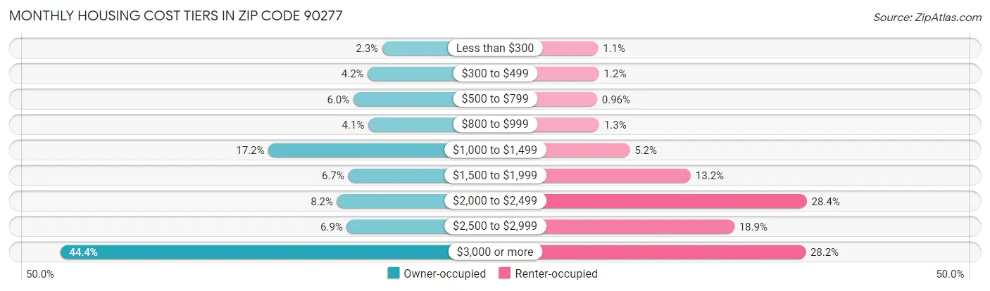 Monthly Housing Cost Tiers in Zip Code 90277