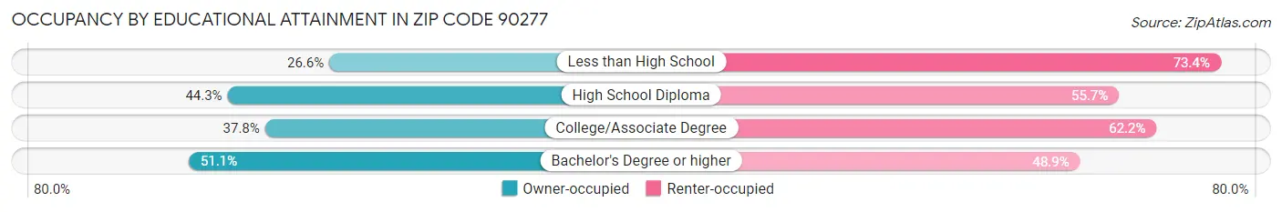 Occupancy by Educational Attainment in Zip Code 90277