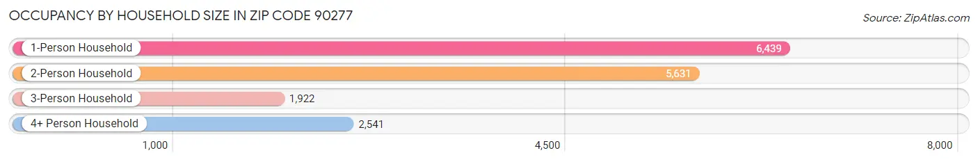 Occupancy by Household Size in Zip Code 90277