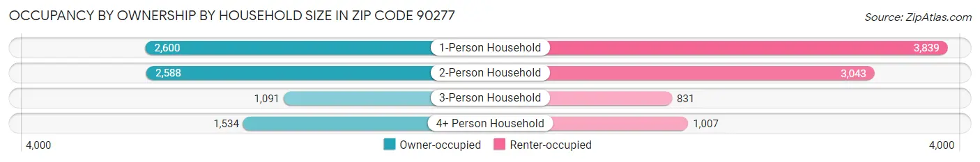 Occupancy by Ownership by Household Size in Zip Code 90277