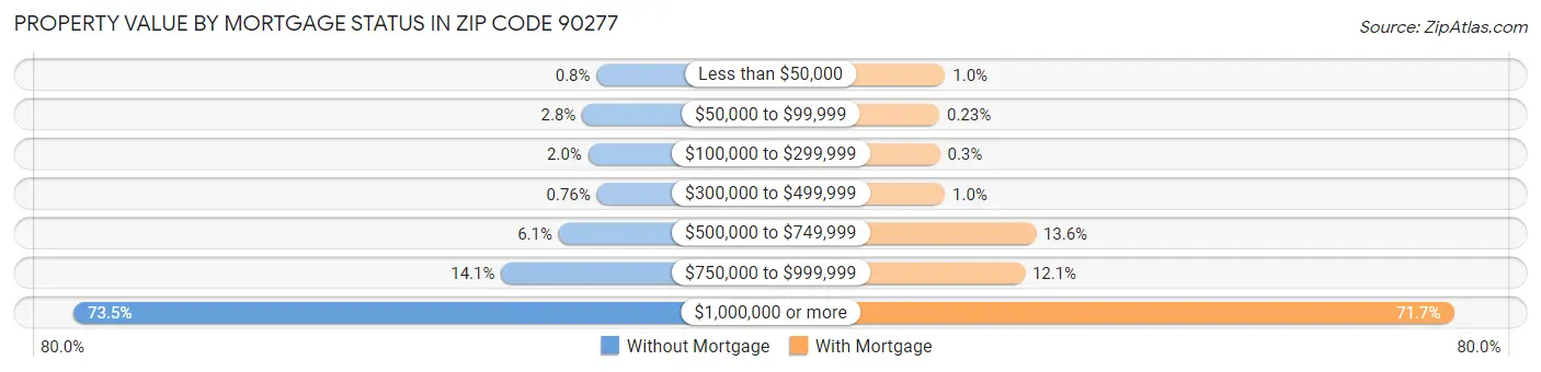 Property Value by Mortgage Status in Zip Code 90277