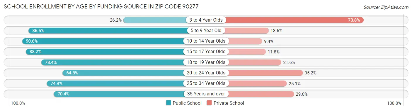 School Enrollment by Age by Funding Source in Zip Code 90277