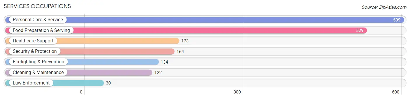 Services Occupations in Zip Code 90277