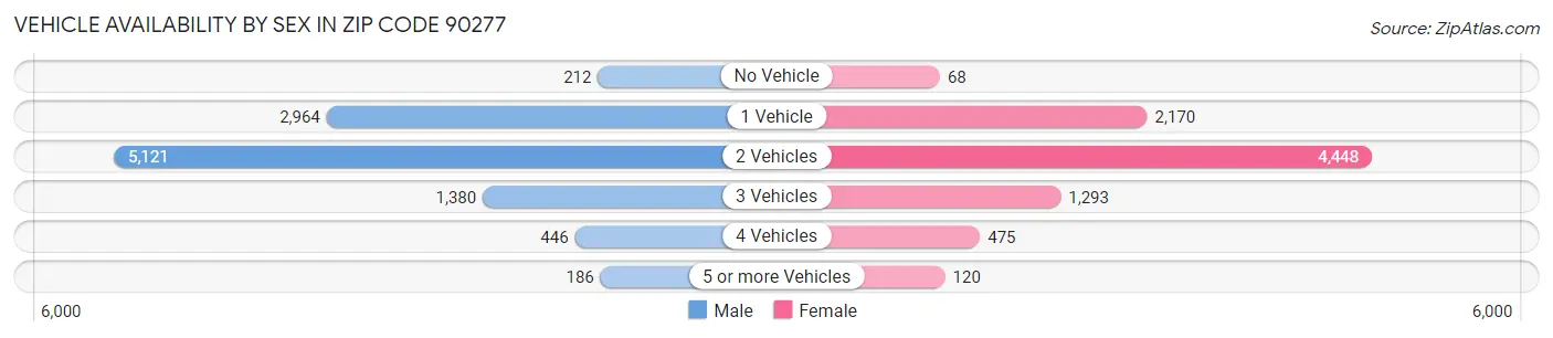 Vehicle Availability by Sex in Zip Code 90277