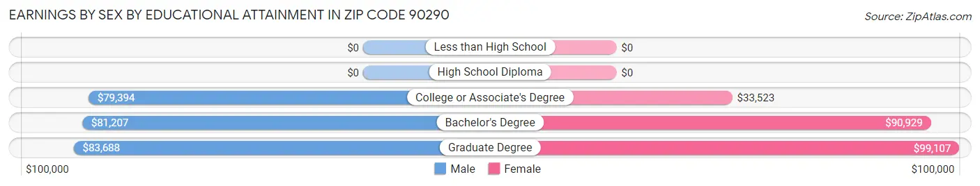 Earnings by Sex by Educational Attainment in Zip Code 90290