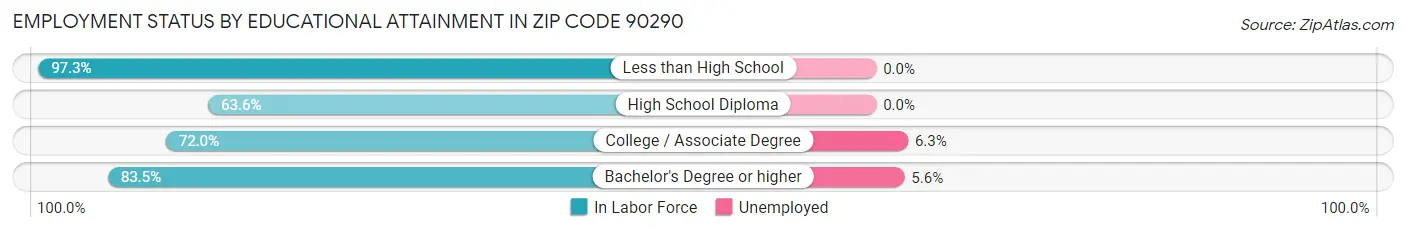 Employment Status by Educational Attainment in Zip Code 90290