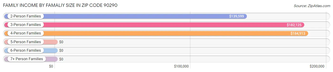 Family Income by Famaliy Size in Zip Code 90290