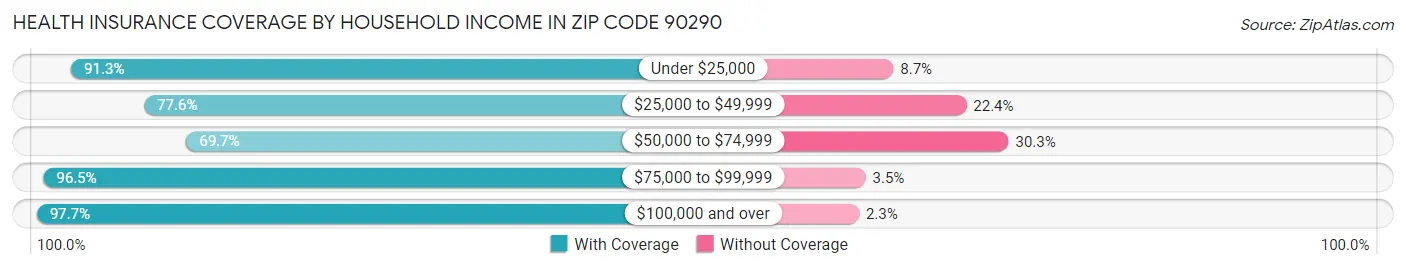 Health Insurance Coverage by Household Income in Zip Code 90290