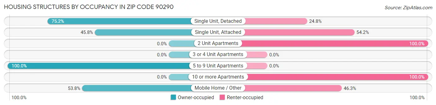 Housing Structures by Occupancy in Zip Code 90290