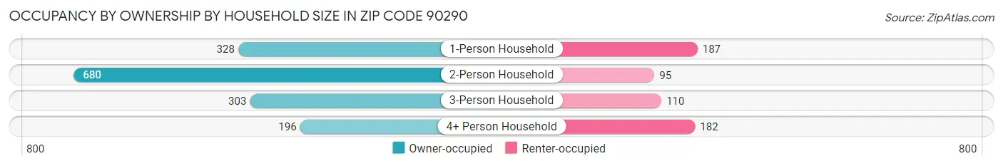Occupancy by Ownership by Household Size in Zip Code 90290