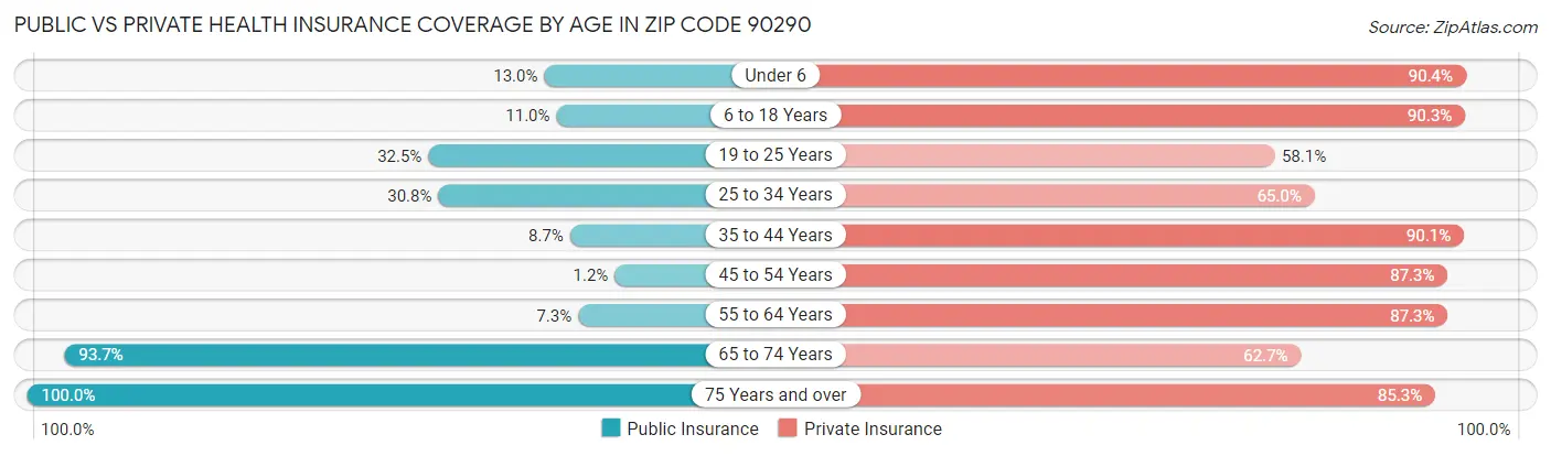 Public vs Private Health Insurance Coverage by Age in Zip Code 90290