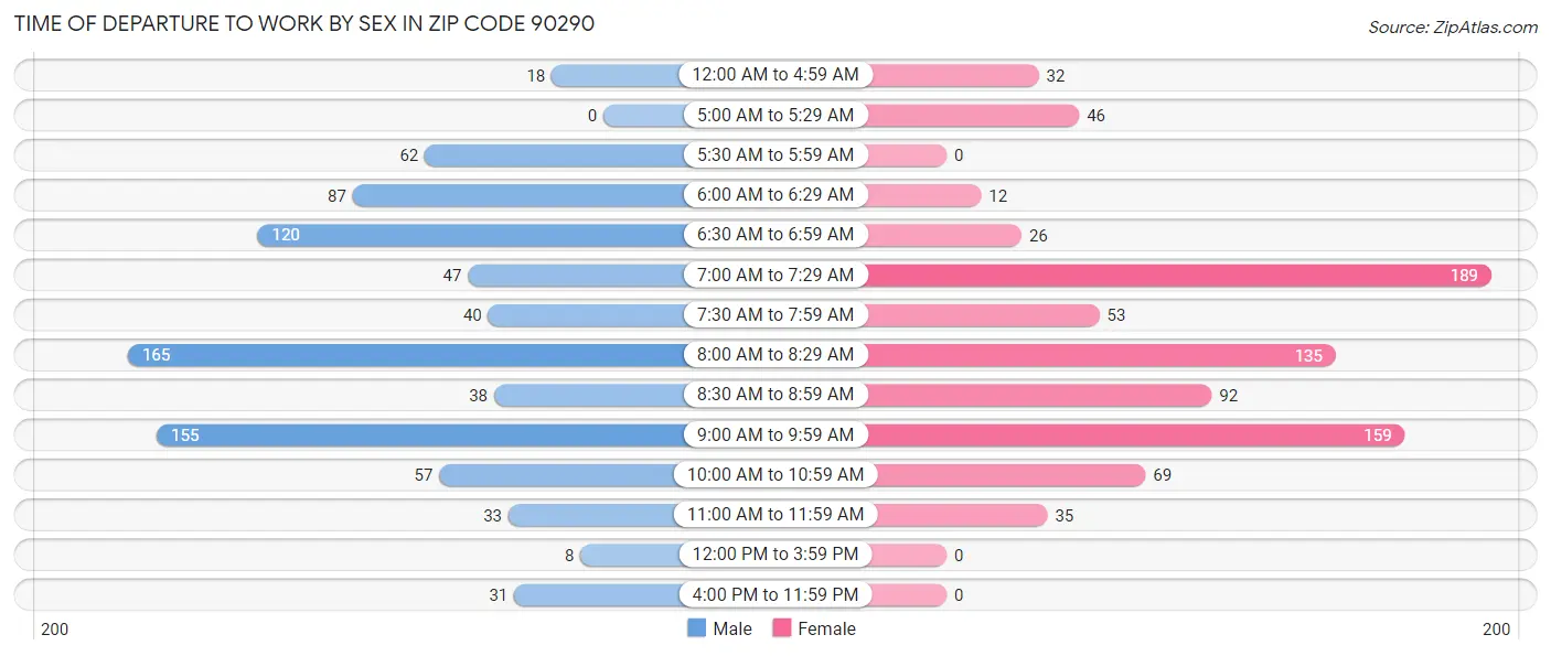 Time of Departure to Work by Sex in Zip Code 90290