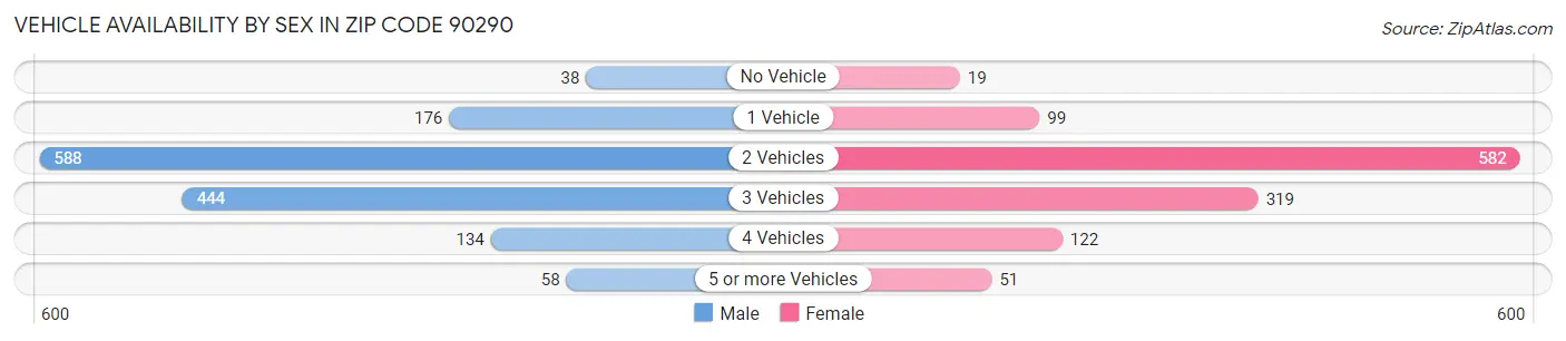 Vehicle Availability by Sex in Zip Code 90290