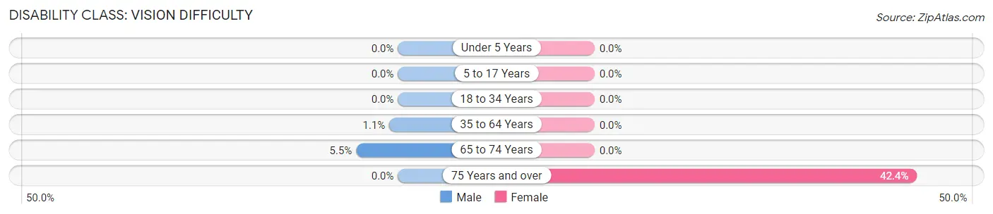 Disability in Zip Code 90290: <span>Vision Difficulty</span>