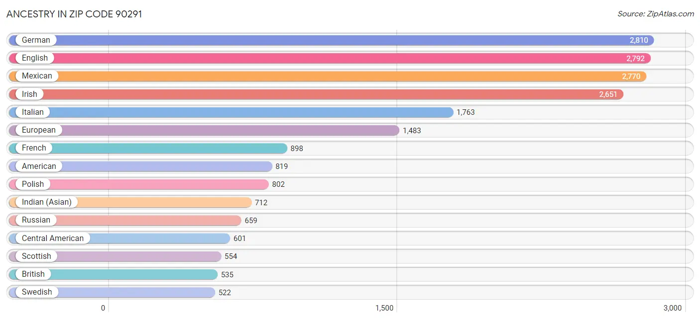 Ancestry in Zip Code 90291