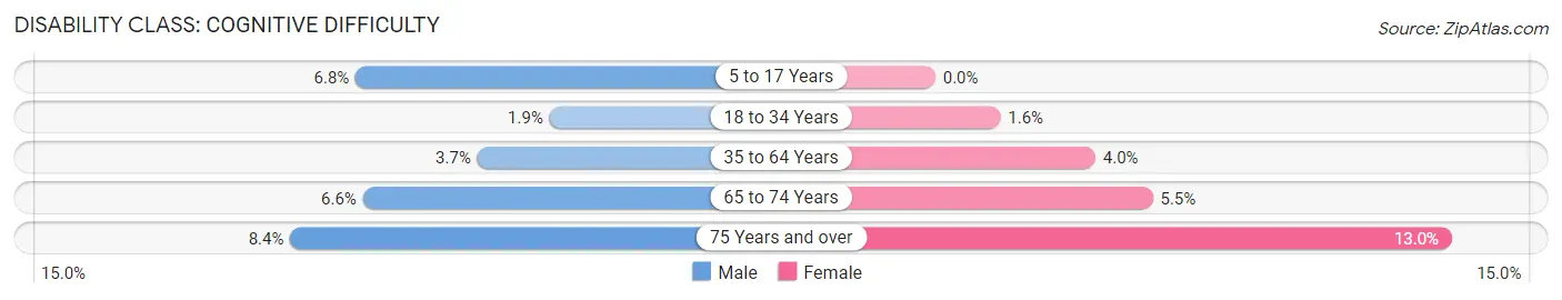 Disability in Zip Code 90291: <span>Cognitive Difficulty</span>