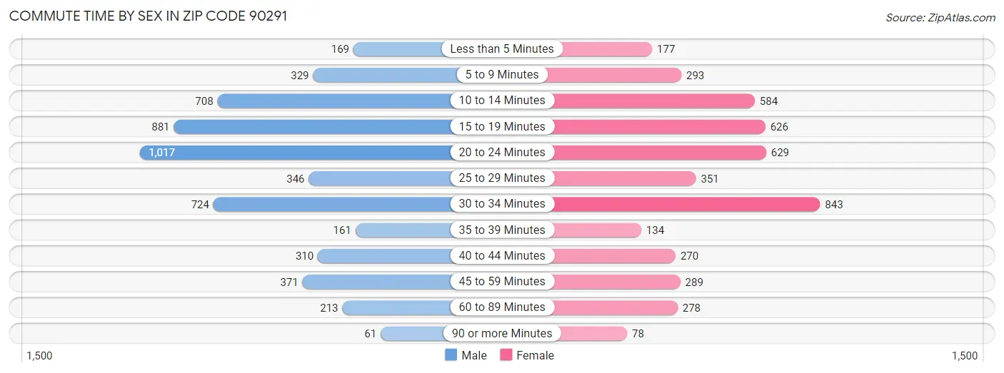 Commute Time by Sex in Zip Code 90291