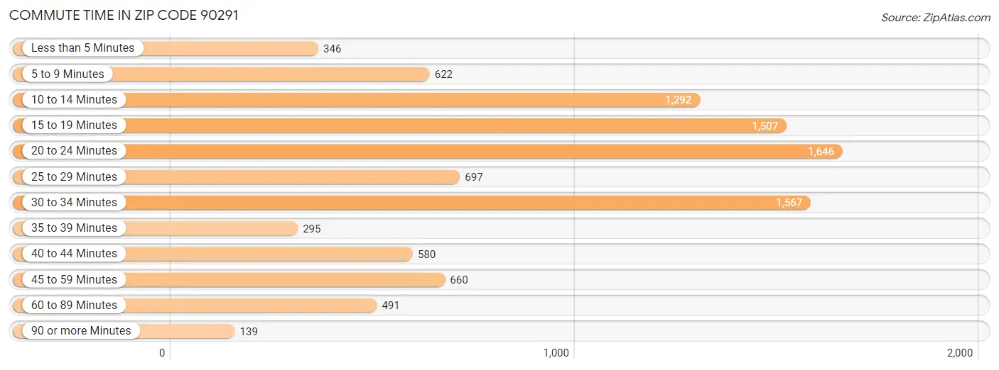 Commute Time in Zip Code 90291