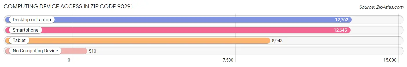 Computing Device Access in Zip Code 90291