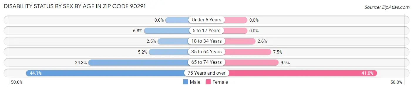 Disability Status by Sex by Age in Zip Code 90291