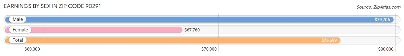 Earnings by Sex in Zip Code 90291