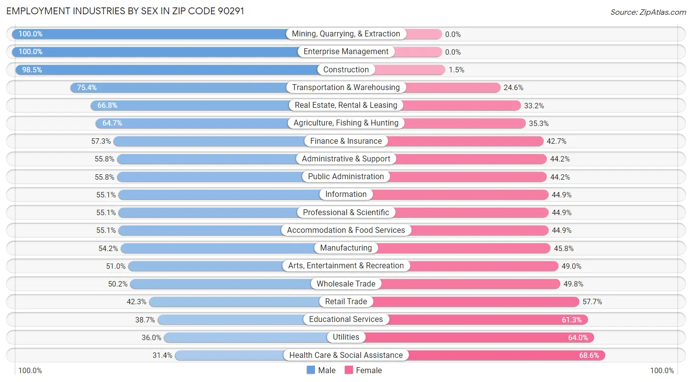 Employment Industries by Sex in Zip Code 90291