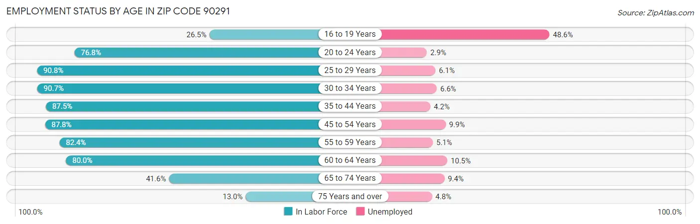 Employment Status by Age in Zip Code 90291