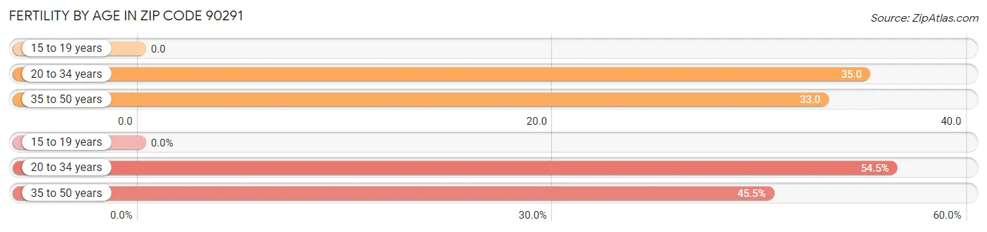 Female Fertility by Age in Zip Code 90291