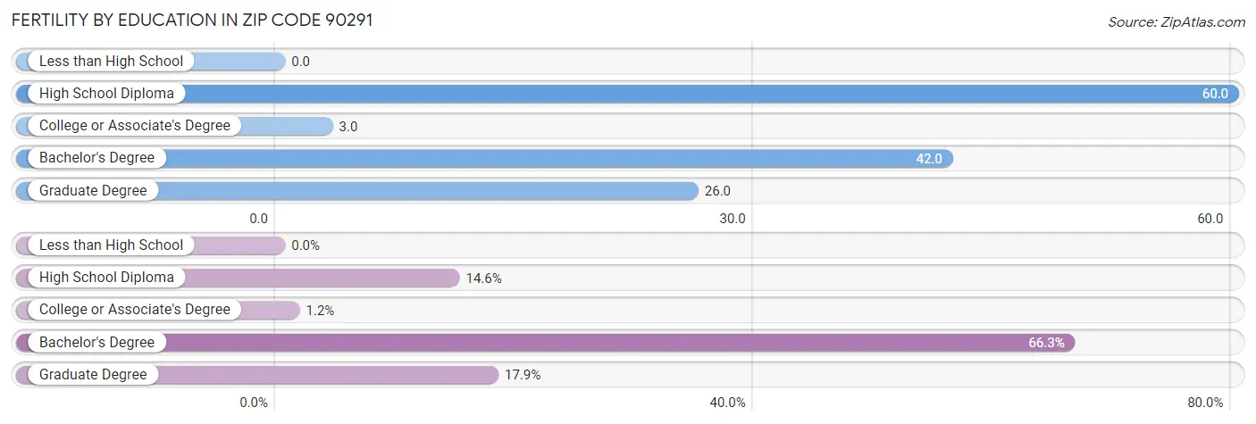 Female Fertility by Education Attainment in Zip Code 90291