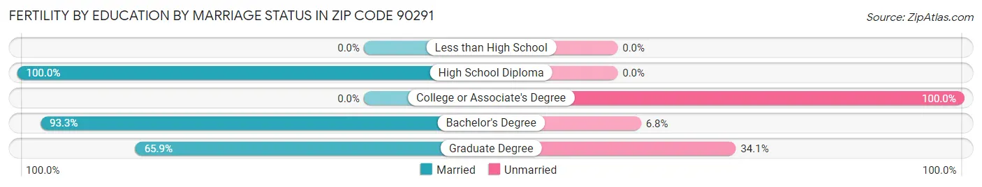 Female Fertility by Education by Marriage Status in Zip Code 90291