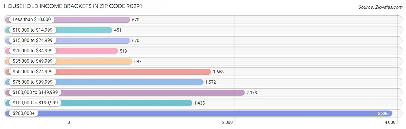 Household Income Brackets in Zip Code 90291