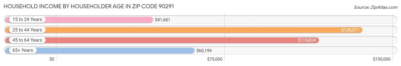 Household Income by Householder Age in Zip Code 90291