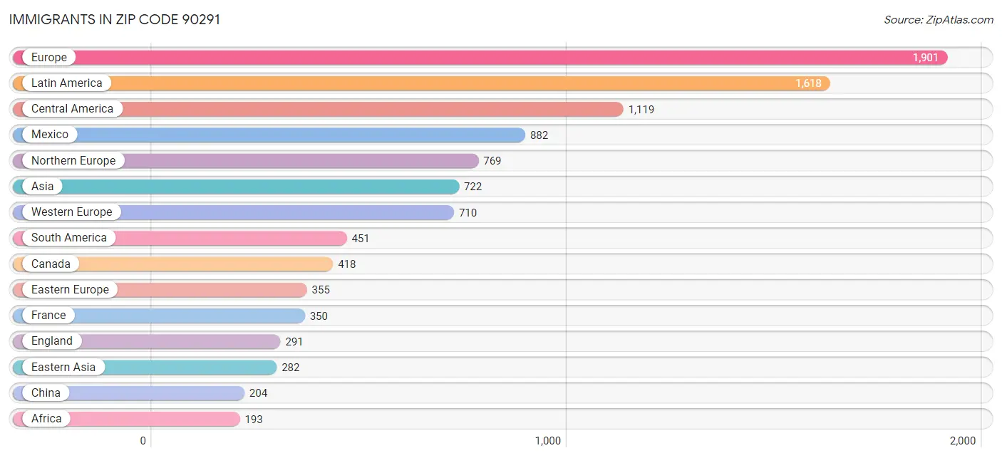 Immigrants in Zip Code 90291