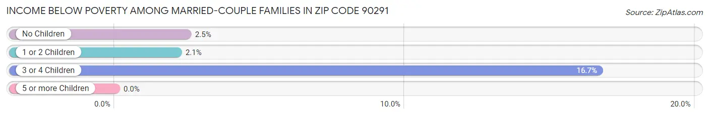 Income Below Poverty Among Married-Couple Families in Zip Code 90291