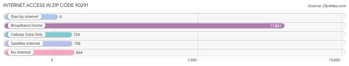 Internet Access in Zip Code 90291